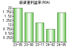 総資産利益率(ROA)