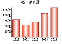 売上高合計