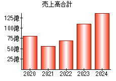 売上高合計