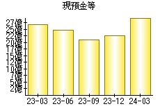 現預金等