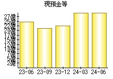 現預金等