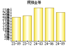 現預金等