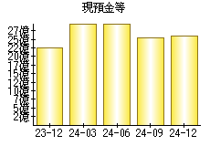 現預金等