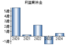 利益剰余金