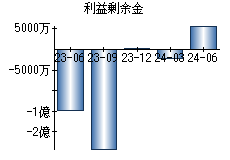 利益剰余金