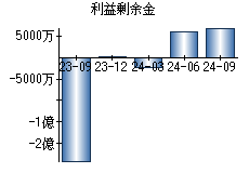 利益剰余金