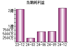 当期純利益