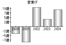 営業活動によるキャッシュフロー