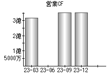 営業活動によるキャッシュフロー