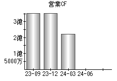 営業活動によるキャッシュフロー