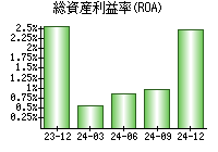 総資産利益率(ROA)