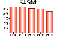 売上高合計