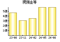 現預金等