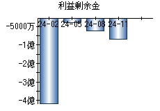 利益剰余金