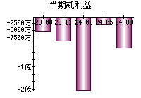 当期純利益