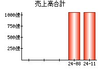 売上高合計