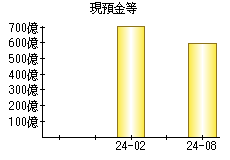 現預金等