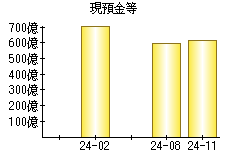 現預金等