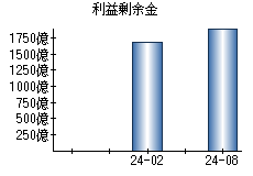 利益剰余金