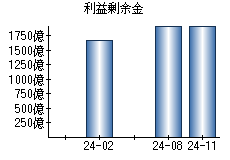 利益剰余金