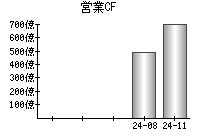 営業活動によるキャッシュフロー