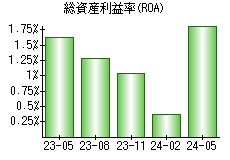 総資産利益率(ROA)