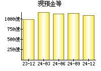 現預金等