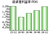 総資産利益率(ROA)