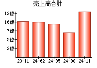 売上高合計