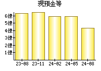 現預金等