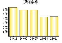 現預金等