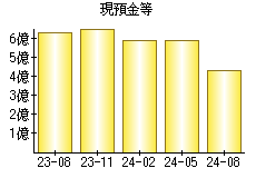 現預金等