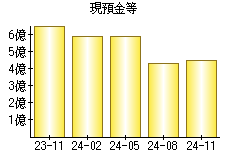 現預金等