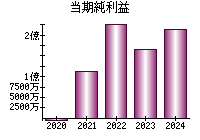 当期純利益