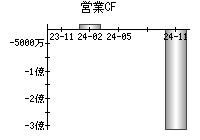 営業活動によるキャッシュフロー