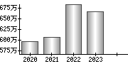 平均年収（単独）