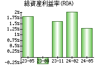 総資産利益率(ROA)