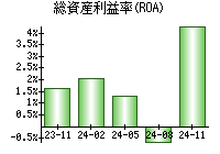 総資産利益率(ROA)