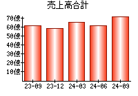 売上高合計