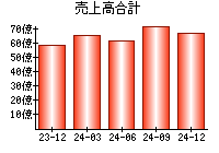 売上高合計