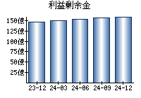 利益剰余金