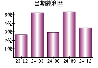 当期純利益