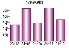 当期純利益