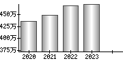 平均年収（単独）