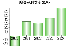 総資産利益率(ROA)