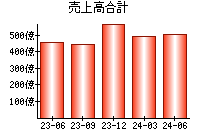 売上高合計