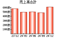 売上高合計