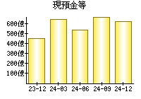 現預金等