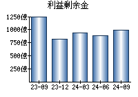 利益剰余金