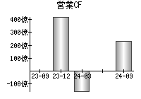 営業活動によるキャッシュフロー